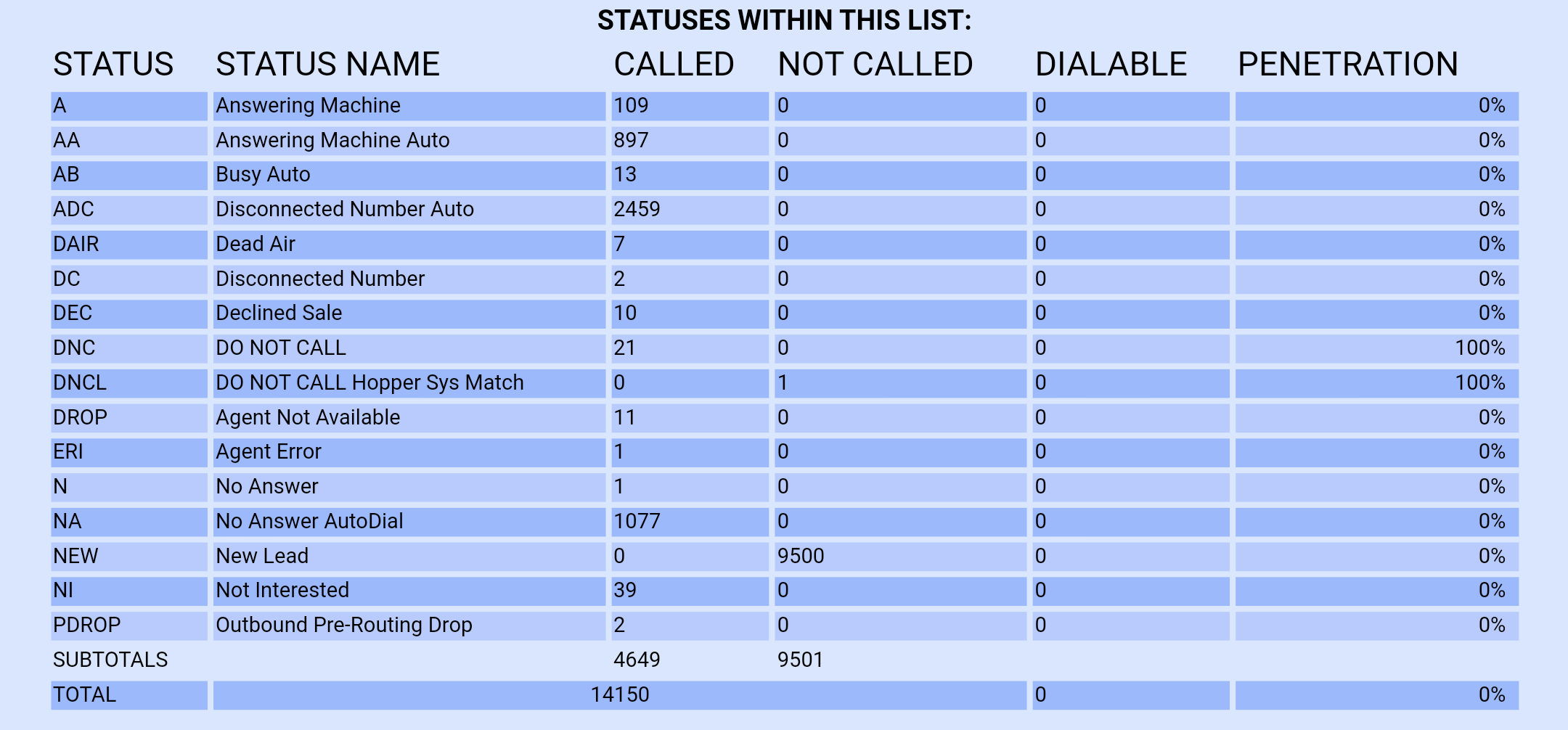 List statuses